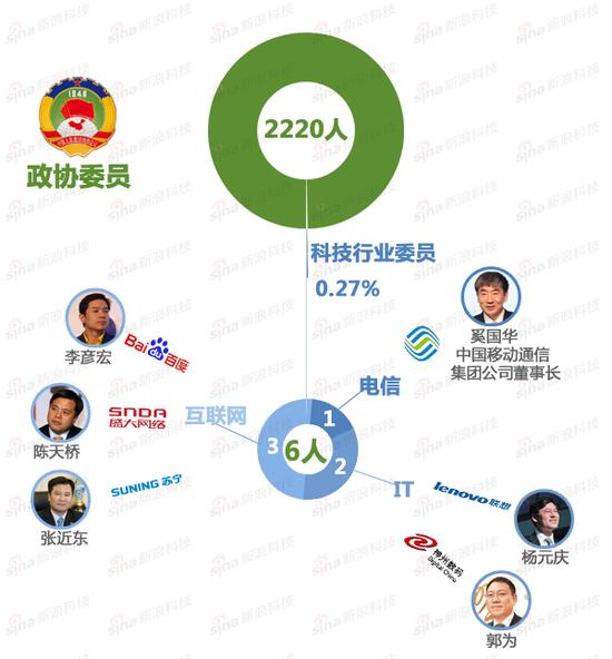 政协代表占比